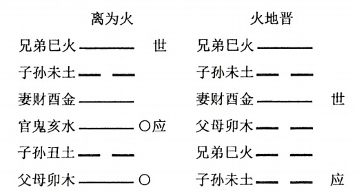 离为火 火地晋